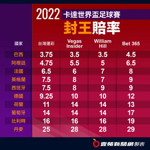 世界盃投注南美雙雄大熱門　台灣運彩今年目標百億