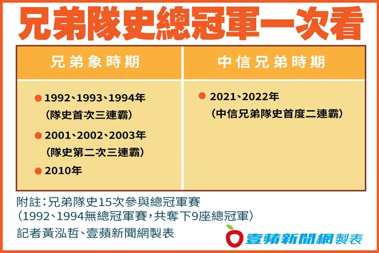 中信兄弟所有總冠軍。記者黃泓哲、壹蘋新聞網製表