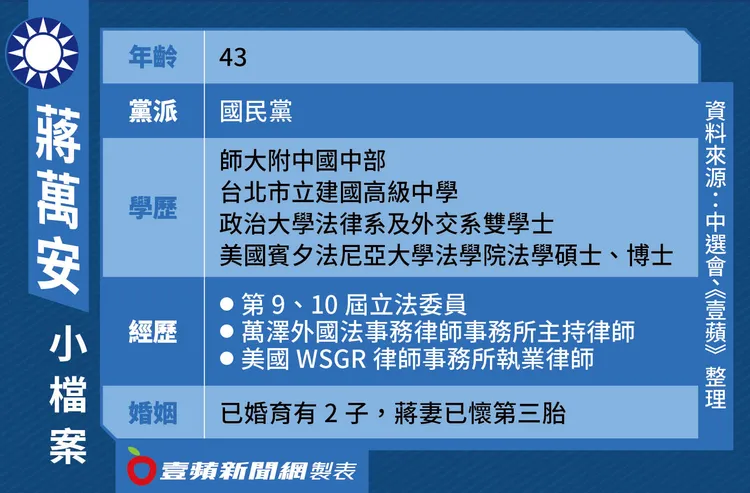 蔣萬安小檔案，《壹蘋新聞網》製圖
