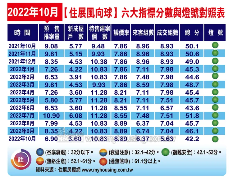 《住展》風向球今年10月分數月減3.9分，對應燈號逼近代表衰退注意的黃藍燈，六大指標分數呈現「二平、四降」。《住展》雜誌提供