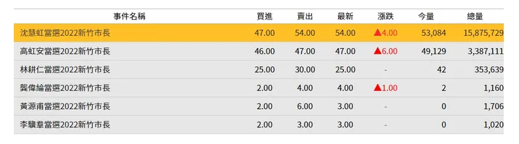 這段期間高虹安漲$6、沈慧虹也微幅漲$4，但林耕仁卻是絲毫沒有改變。翻攝自《未來事件交易所》