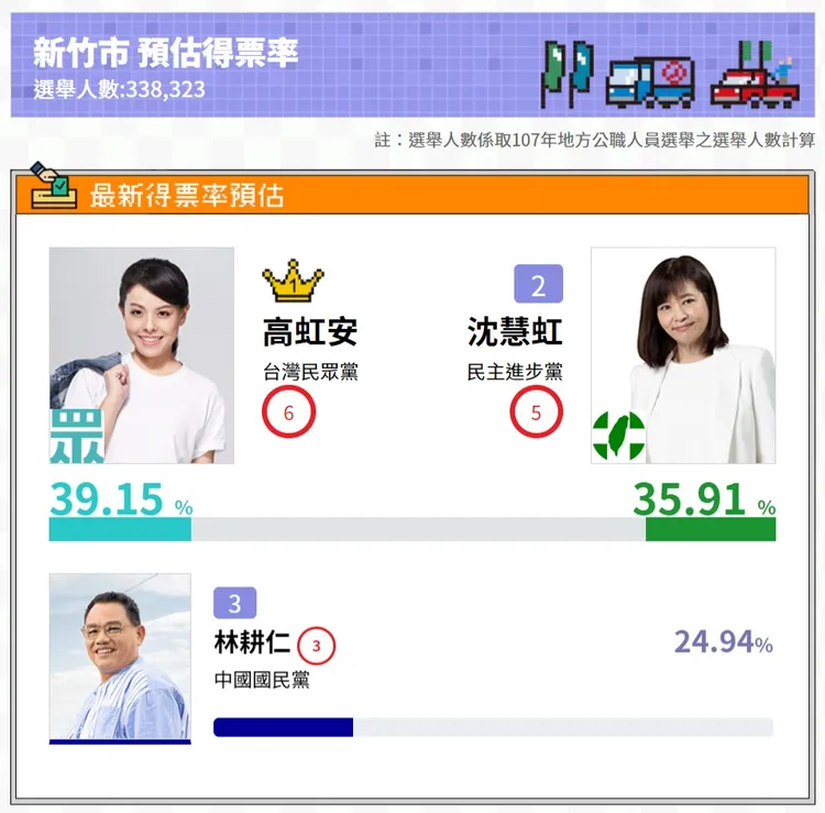 高虹安在被爆出疑似詐領助理費的爭議後，支持度39.15 %仍是第一名，但沈慧虹的支持度則從35.6%增加至35.91 %，甚至一度突破36.1%。翻攝自《QuickseeK快析輿情資料庫》