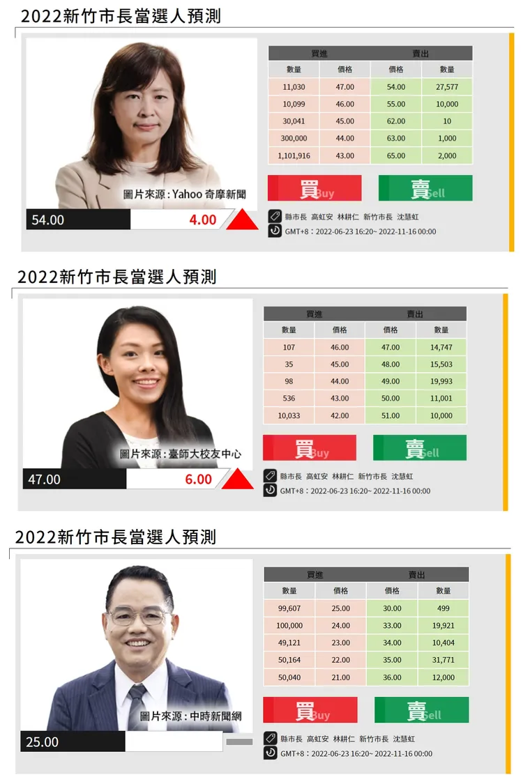 「2022新竹市長當選人預測」市場日平均價格走勢圖，沈慧虹已超越高虹安。翻攝自《未來事件交易所》