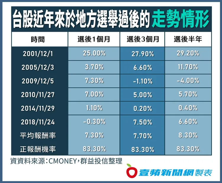 過去6次地方首長選舉過後台股走勢情形。