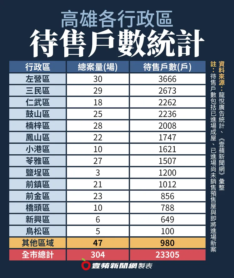 高雄各行政區待售戶數統計