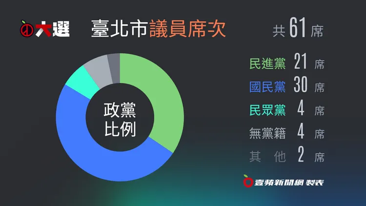 台北市議員席次圖。《壹蘋新聞網》製作