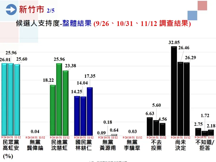 三次民調顯示，高虹安民調並未受到論文、助理等爭議事件影響。中廣蓋洛普提供