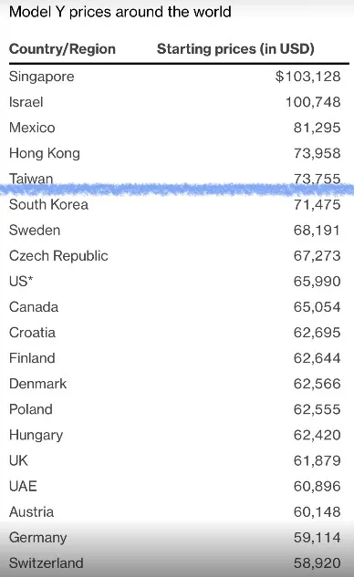 Model Y台灣售價全球第5貴。翻攝彭博