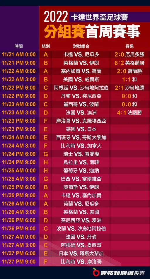 2022世界盃賽程｜日本衝破「死亡之組」看今晚！《壹蘋》一表掌握本周26場分組賽