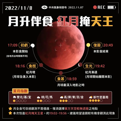 血月今晚登场!还有千年一遇「月掩天王星」 气象局曝各地赏月机率