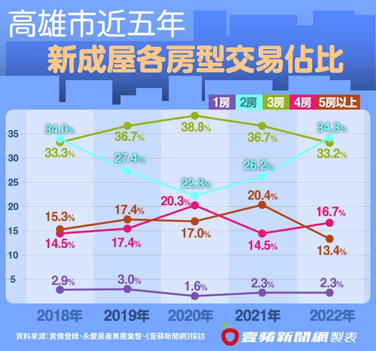 高雄市近五年新成屋各房型交易佔比