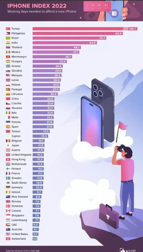 世界各地工作幾天能買iPhone 14 Pro。翻攝Picodi