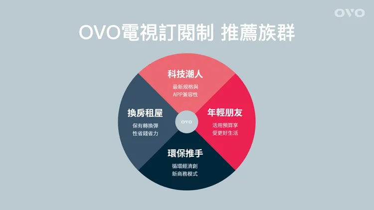 OVO電視訂閱制推薦科技潮人、換房租屋、年輕朋友、環保推手等四大族群使用。業者提供