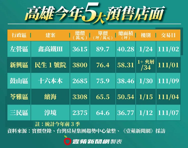 高雄今年5大預售店面成交單價