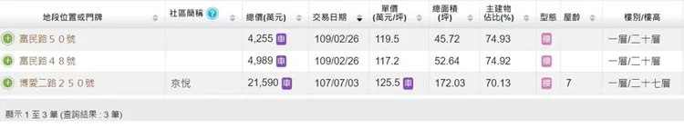 實登揭露高雄歷年最高單價大樓店面
