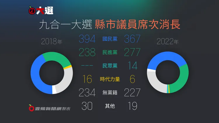 2022年與2018年全台議員席次消長。壹蘋製圖