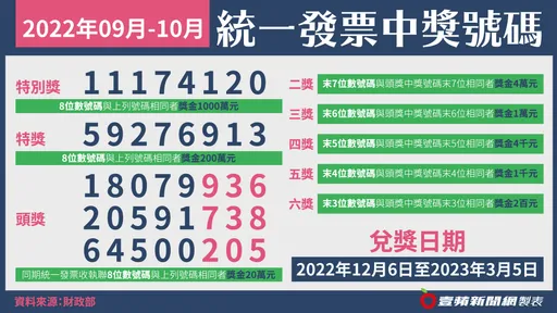 是你嗎?3大超商本期開出4張千萬特別獎發票 幸運兒只花48元中大獎