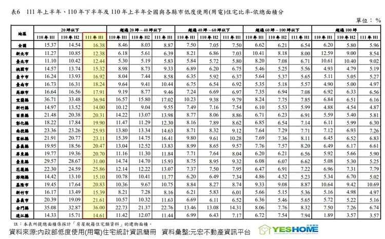 去年全年和今年上半年全台低度用電住宅比率