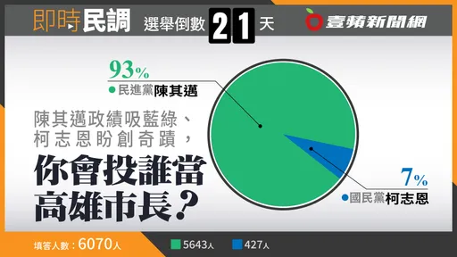 壹蘋六都民調｜高雄市長選戰陳其邁政績吸藍綠　獲93％網友支持大幅領先