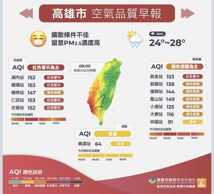 高市今天空氣品質不佳，5處監測站空氣品質指標AQI呈現紅色警示。環保局提供