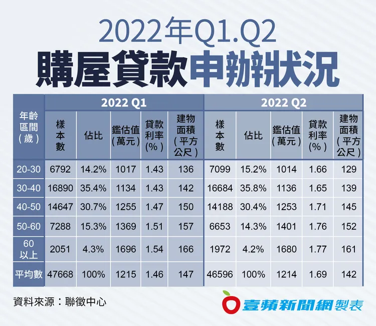觀察各年齡購屋分布佔比，Q2同樣以30－40歲佔35.8%最多，顯示七八年級生仍是房市消費力的主要來源。壹蘋新聞網製表