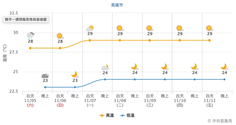 中南部日夜溫差大，小心感冒。氣象局提供