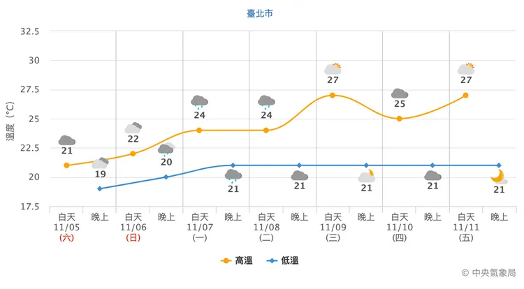 等周三過後將恢復穩定溫暖天氣型態。氣象局提供
