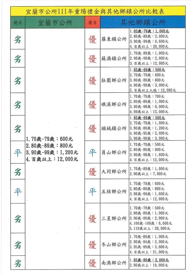 林姿妙陣營調查宜蘭縣各鄉鎮市的重陽禮金，發現宜蘭市公所在江聰淵八年市長任內根本沒有調整過，且額度更是各鄉鎮中倒數的。翻攝照片