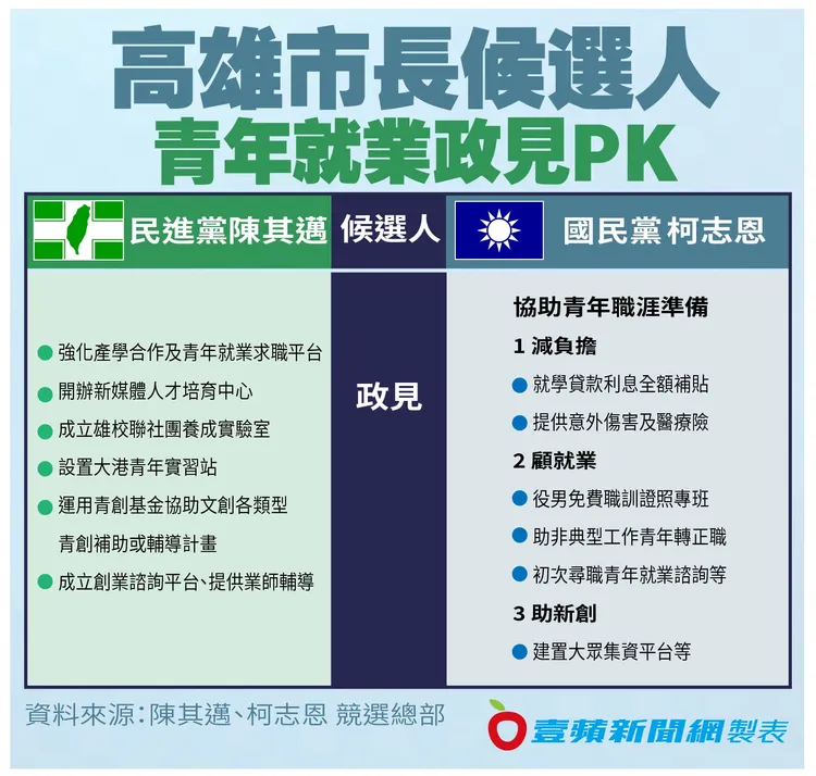陳其邁和柯志恩的青年就業政見摘要。