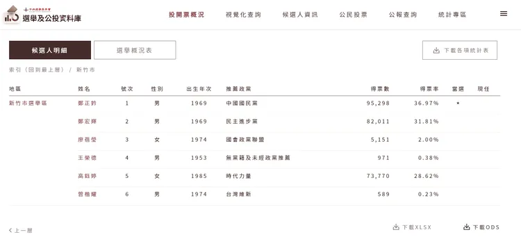 2020年立法委員選舉，沒有傳統政黨票的時代力量高鈺婷拿到7萬3770票，而這7萬多票被視為中間選票的天花板。翻攝自選委會