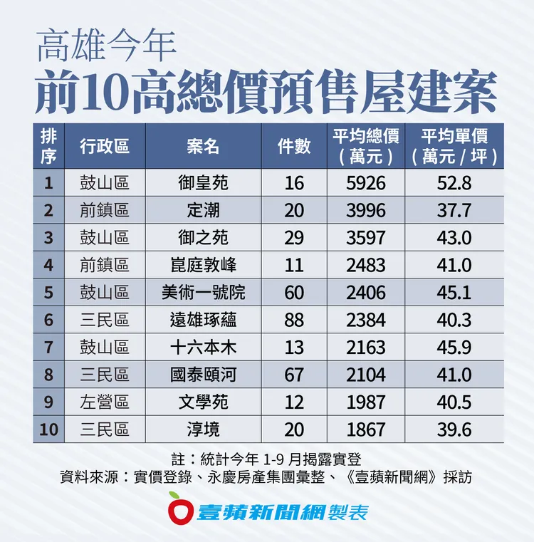 高雄今年前10高總價預售屋建案