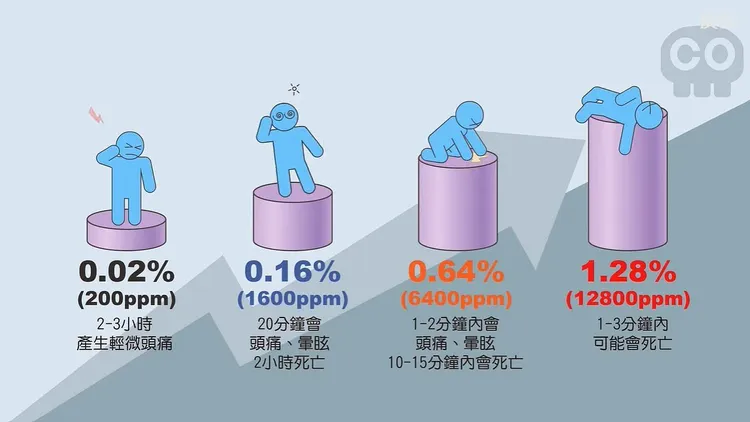 一氧化碳無色無味，吸入過多或過長時間，都會造成不適，要特別注意。消防署提供