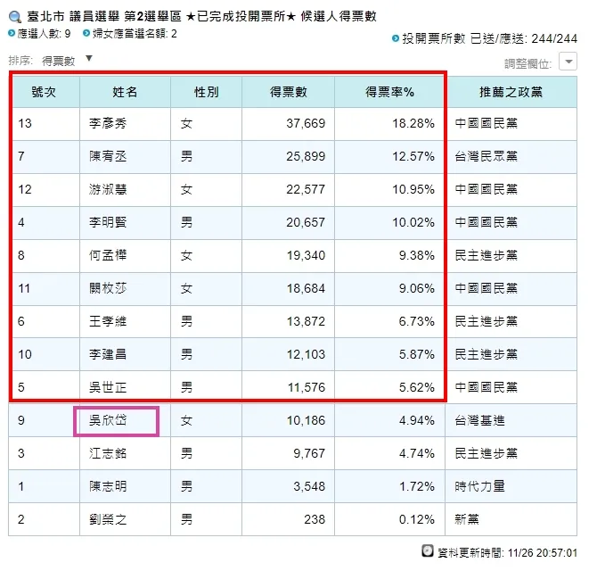 吳欣岱是選區第10名，該選區選出9名，她成了落選頭。引自中選會