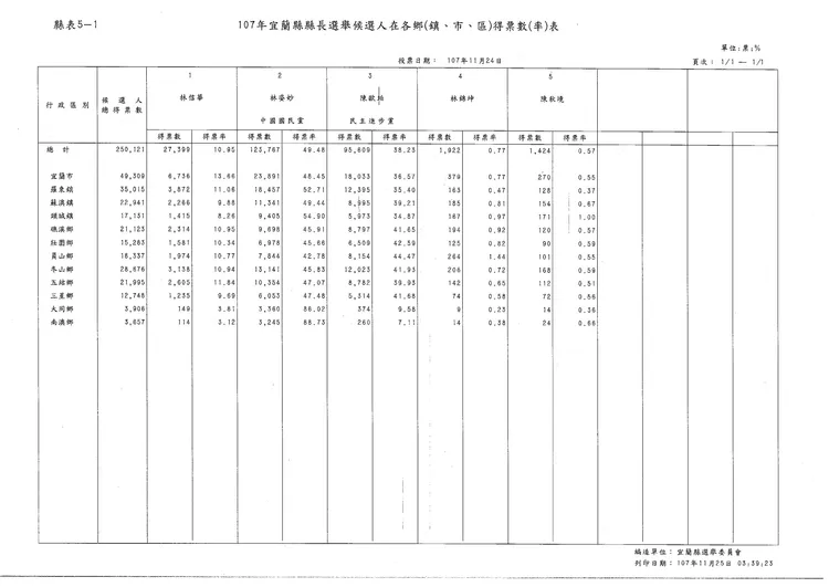 2018年宜蘭縣縣長選舉候選人得票數統計表。宜蘭縣選委會提供