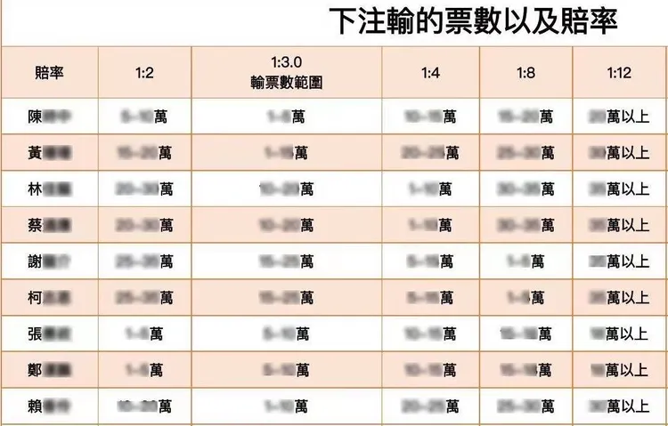 各縣市長選情賭盤。翻攝畫面