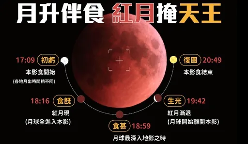 今晚血月!奇景「月全食掩天王星」观赏时间曝光 错过投胎20次也难见