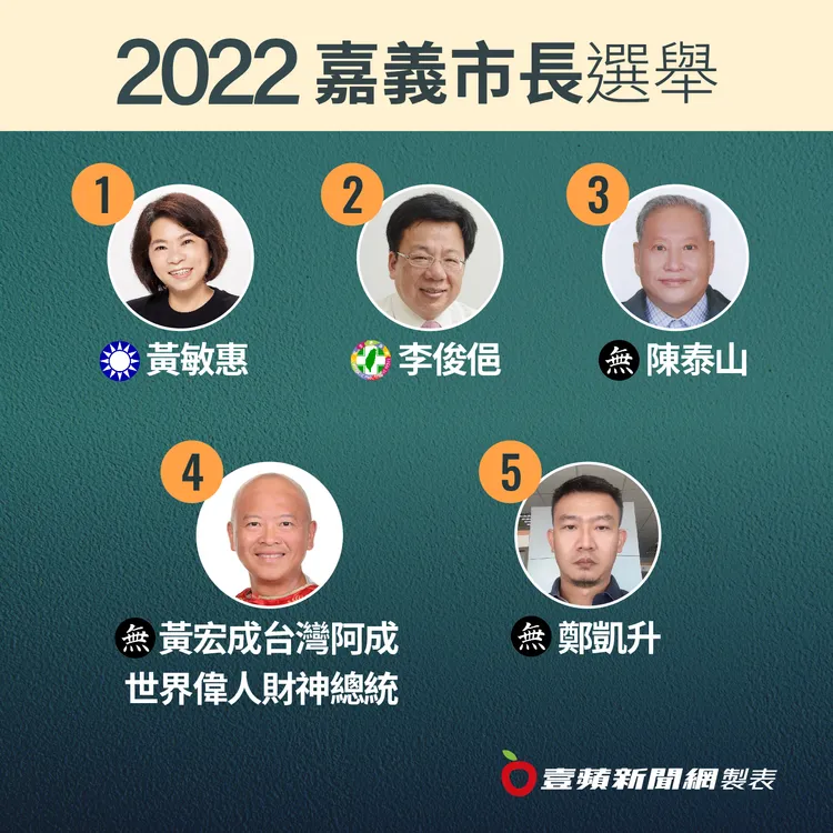 嘉義市長選舉候選人號次出爐。