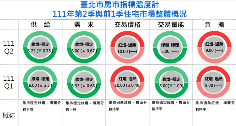 台北市價格燈號持續維持過熱的紅燈。翻攝北市地政局資料
