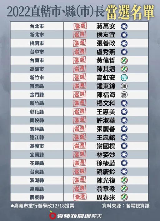 最新|一表掌握21縣市長當選名單 藍13席大勝綠5席