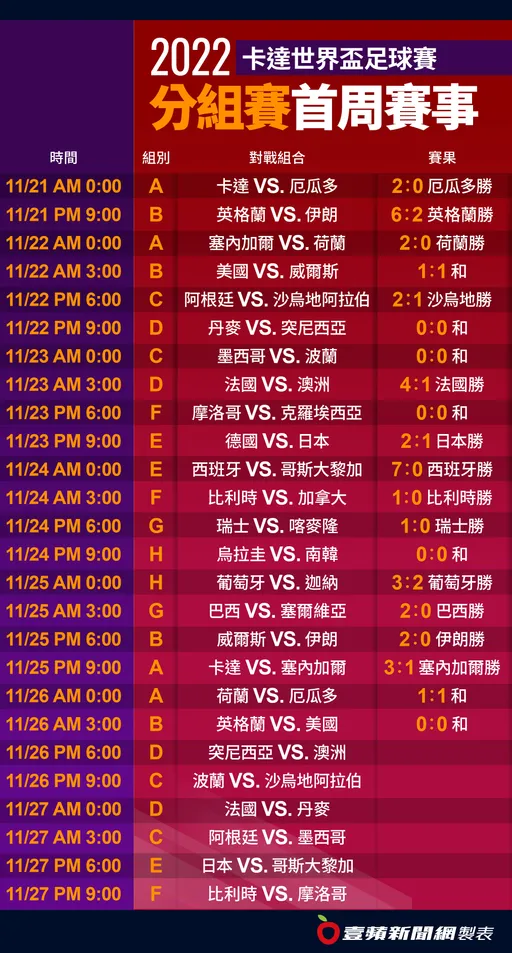 2022世界盃賽程｜梅西明凌晨背水一戰！《壹蘋》一表掌握本周26場分組賽