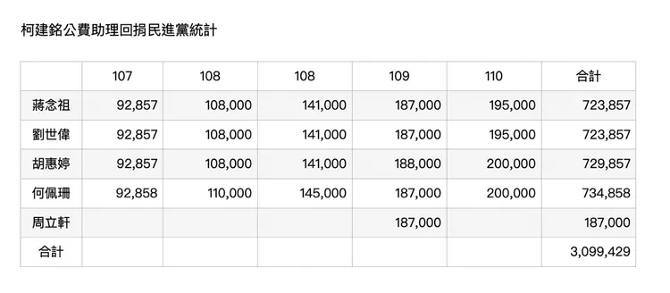 臉書po出的預算資料。翻攝高虹安臉書