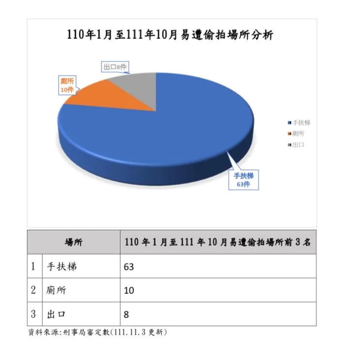 捷運系統內偷拍位置前三名。翻攝畫面