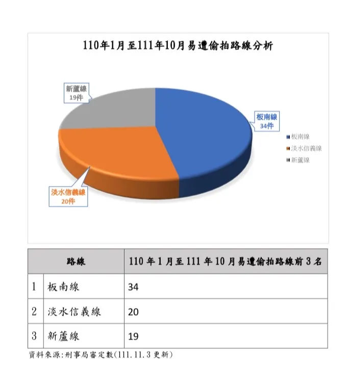 捷運板南線偷拍件數第一名。翻攝畫面