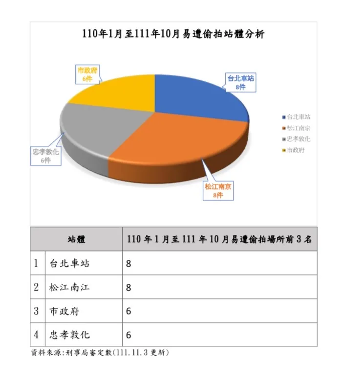 台北車站近2年偷拍比例最高。翻攝畫面