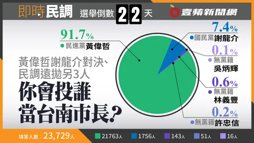 壹蘋六都民調|府城回歸藍綠對決 黃偉哲獲91.7%網友壓倒性支持