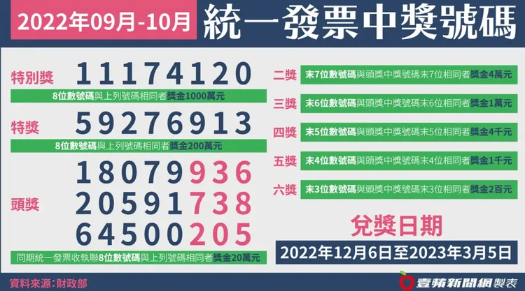 9-10月統一發票中獎號碼今天出爐。《壹蘋新聞網》製圖