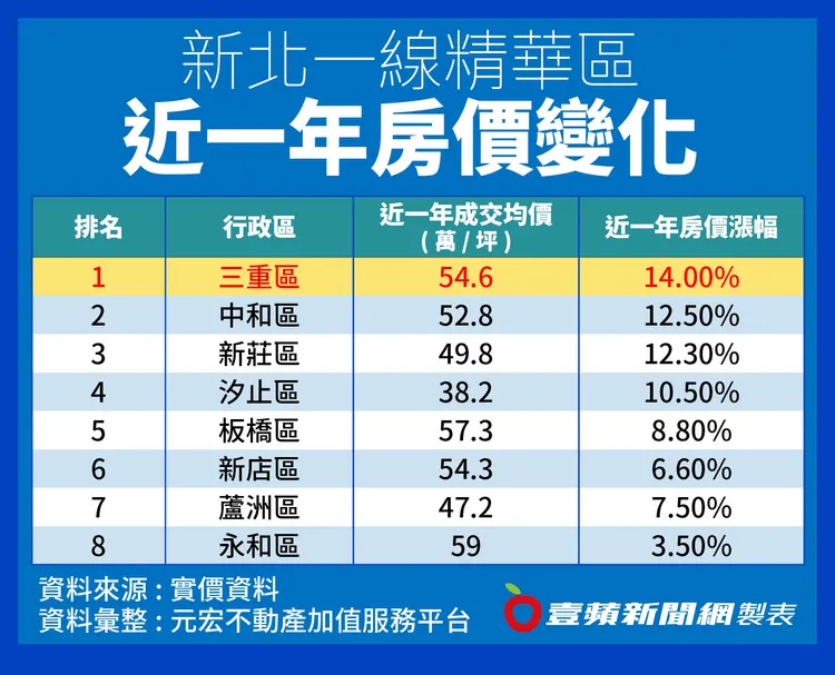新北一線精華區近一年房價變化
