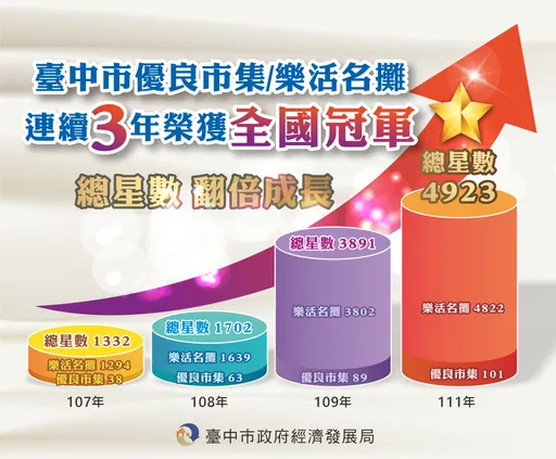菜市場金馬獎再度破紀錄 台中市總星數三連霸