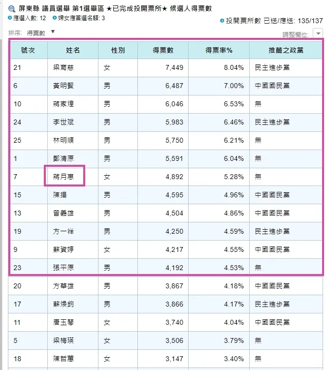蔣月惠沒有背景資源，還是拿下好成績。引自中選會