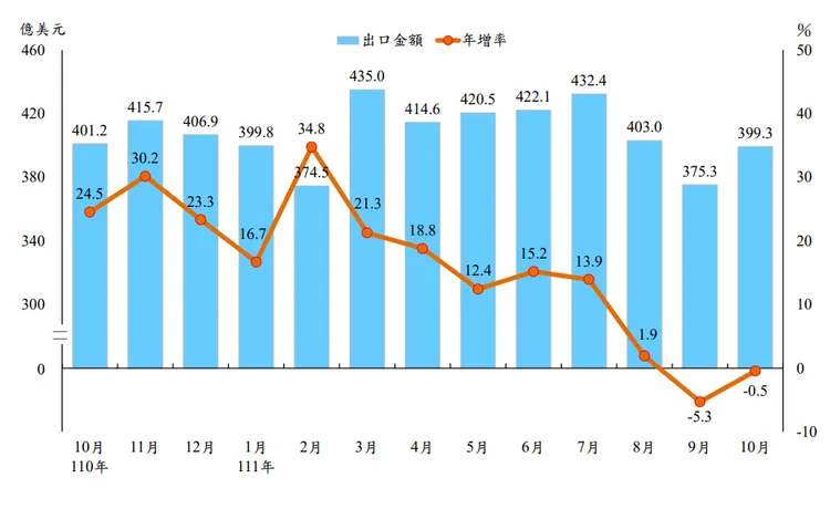 出口金額及年增率。翻攝財政部網站